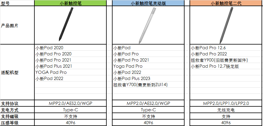 Lenovo original Xiaoxin Pad/Pro/Plus tablet handwriting touch capacitive pen 4096 pressure-sensitive first and second generation smart stylus