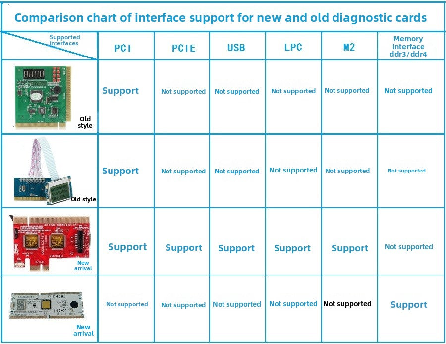 Computer troubleshooting card debugging test card Notebook main board detection card Support USB/PCI/LPC socket Laptop Mobile Phone Repair tools
