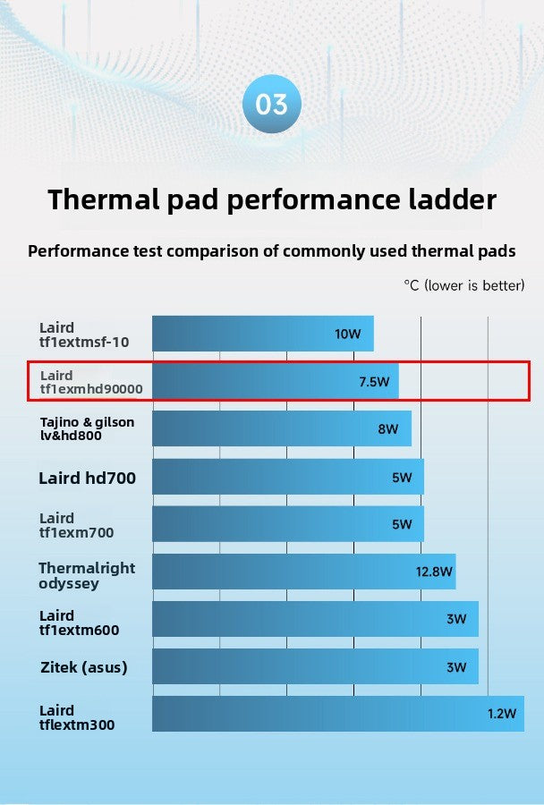Laird HD90000 Thermal Silicone Sheet, Graphics Card Memory Power Supply Hard Disk Thermal Grease Thermal Silicone Gasket Repair Tools